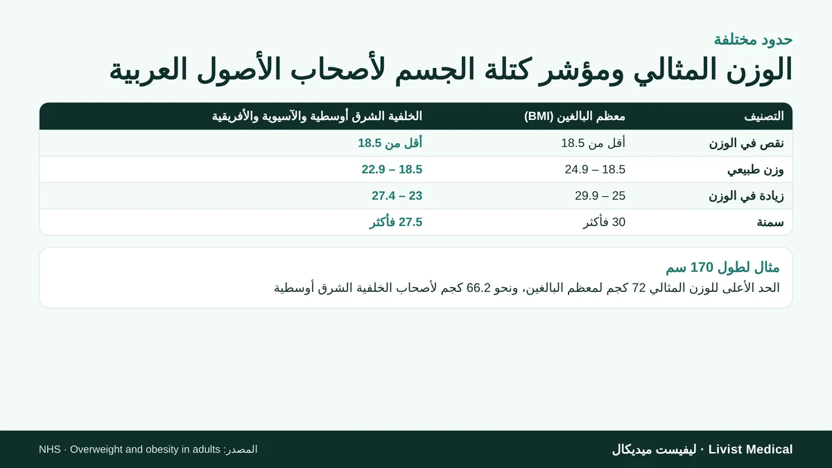 حدود الوزن المثالي ومؤشر كتلة الجسم لأصحاب الأصول العربية مقارنة بمعظم البالغين