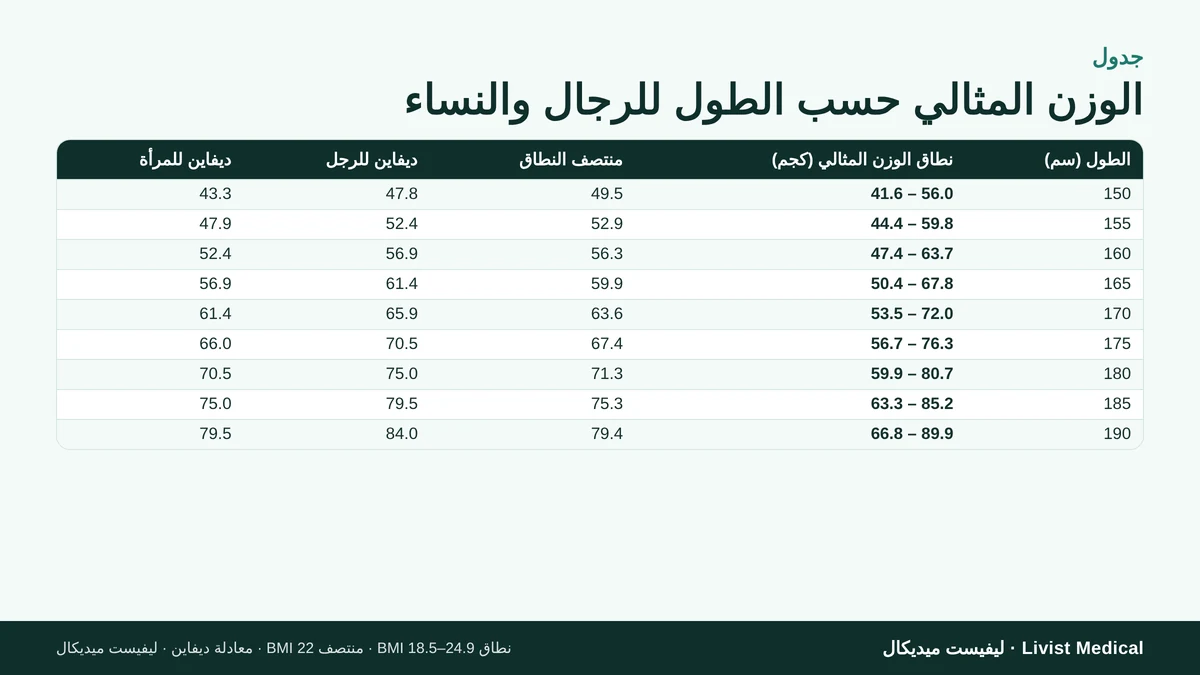 جدول الوزن المثالي حسب الطول من 150 إلى 190 سم للرجال والنساء