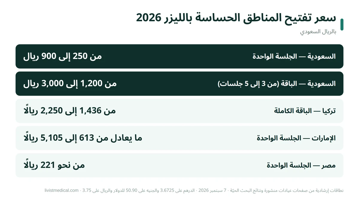 سعر تفتيح المناطق الحساسة بالليزر 2026 بالريال السعودي في السعودية وتركيا والإمارات ومصر