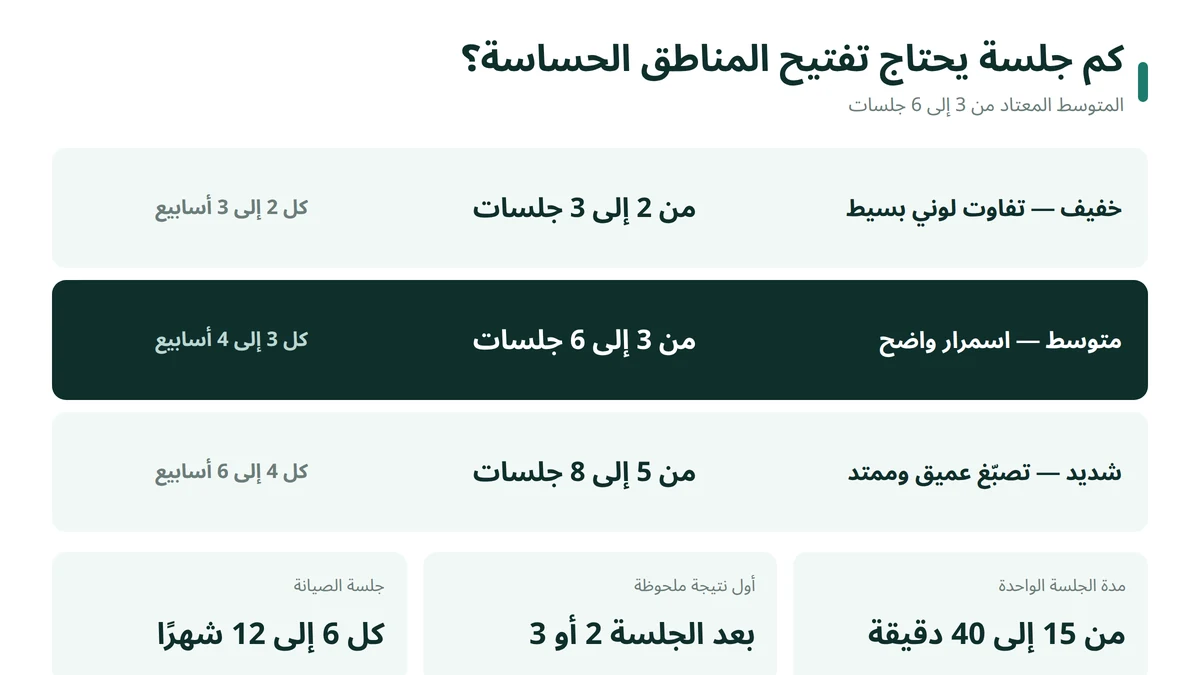 عدد جلسات تفتيح المناطق الحساسة بالليزر حسب درجة الاسمرار والفاصل الزمني بين الجلسات