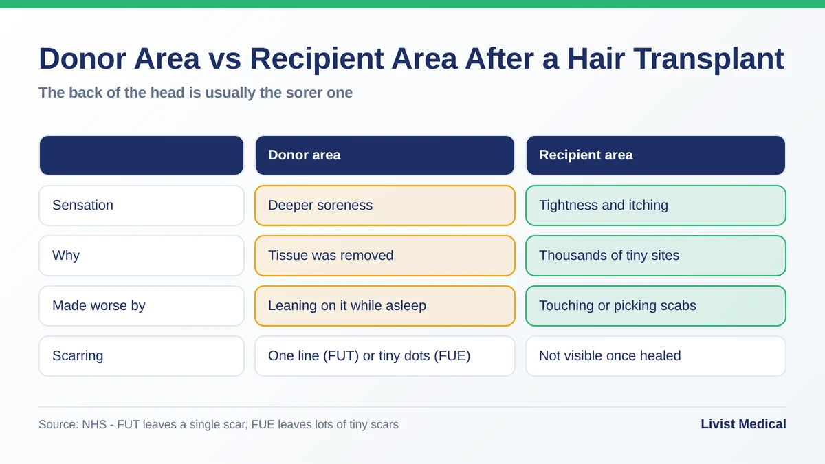 Donor area vs recipient area after a hair transplant