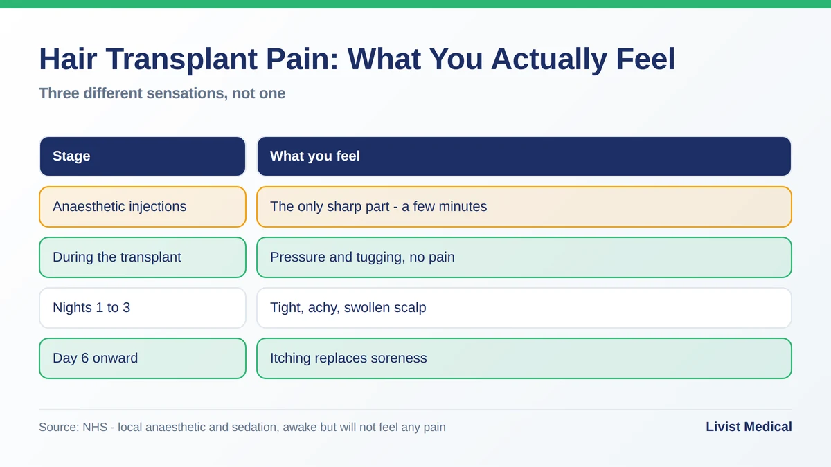 Hair transplant pain: what you actually feel