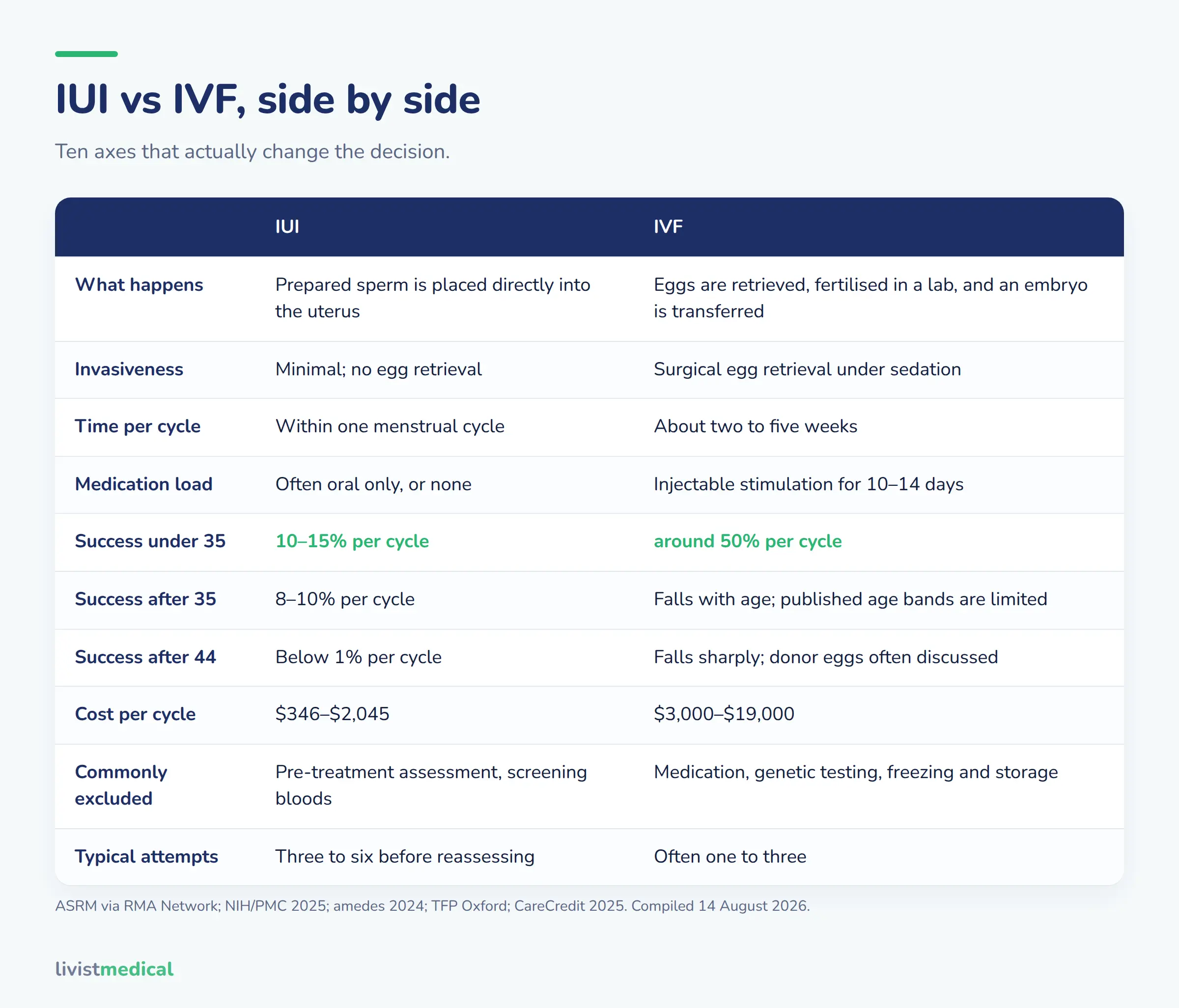 IUI versus IVF compared across ten axes including success rates, cost and typical number of attempts