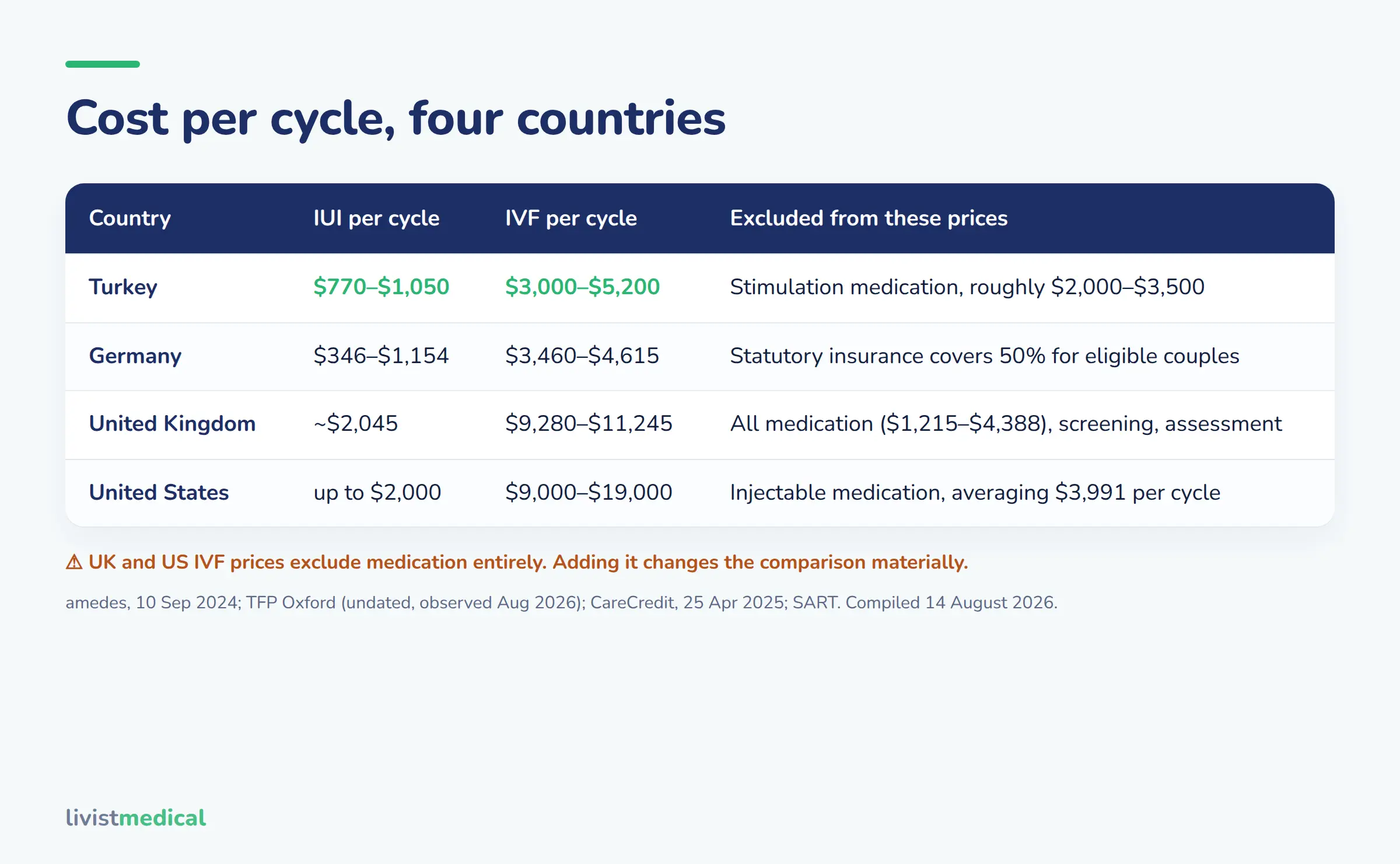 Cost per cycle of IUI and IVF in Turkey, Germany, the UK and the US, with excluded items listed