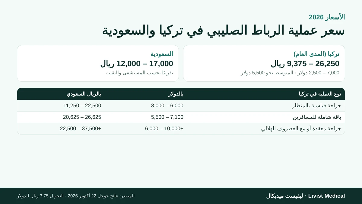 سعر عملية الرباط الصليبي في تركيا حسب نوع الباقة مقارنة بالسعودية بالريال والدولار