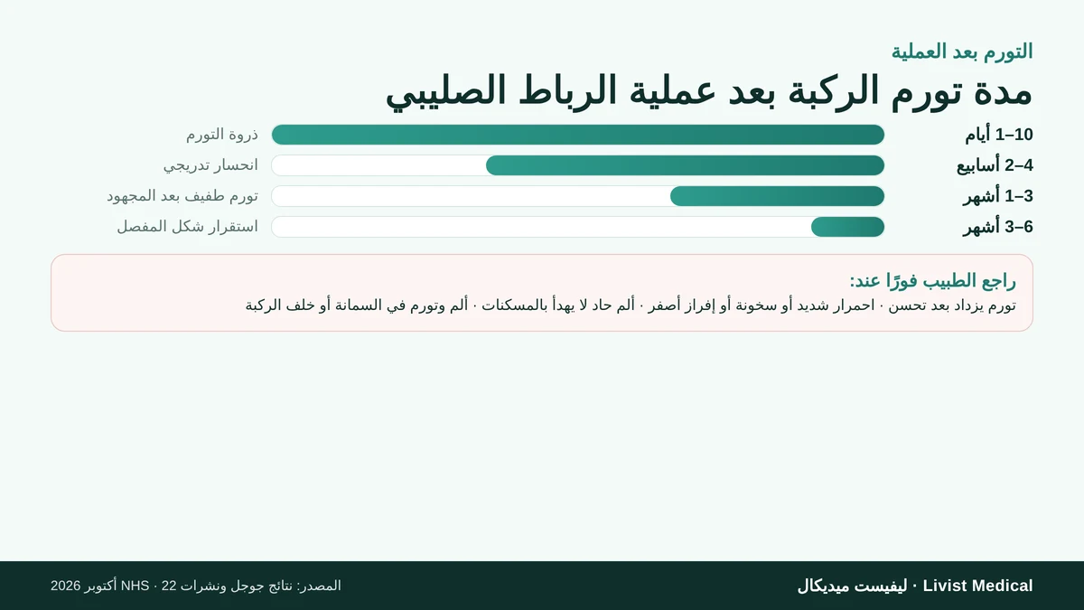 مدة تورم الركبة بعد عملية الرباط الصليبي وعلامات الخطر التي تستدعي الطبيب