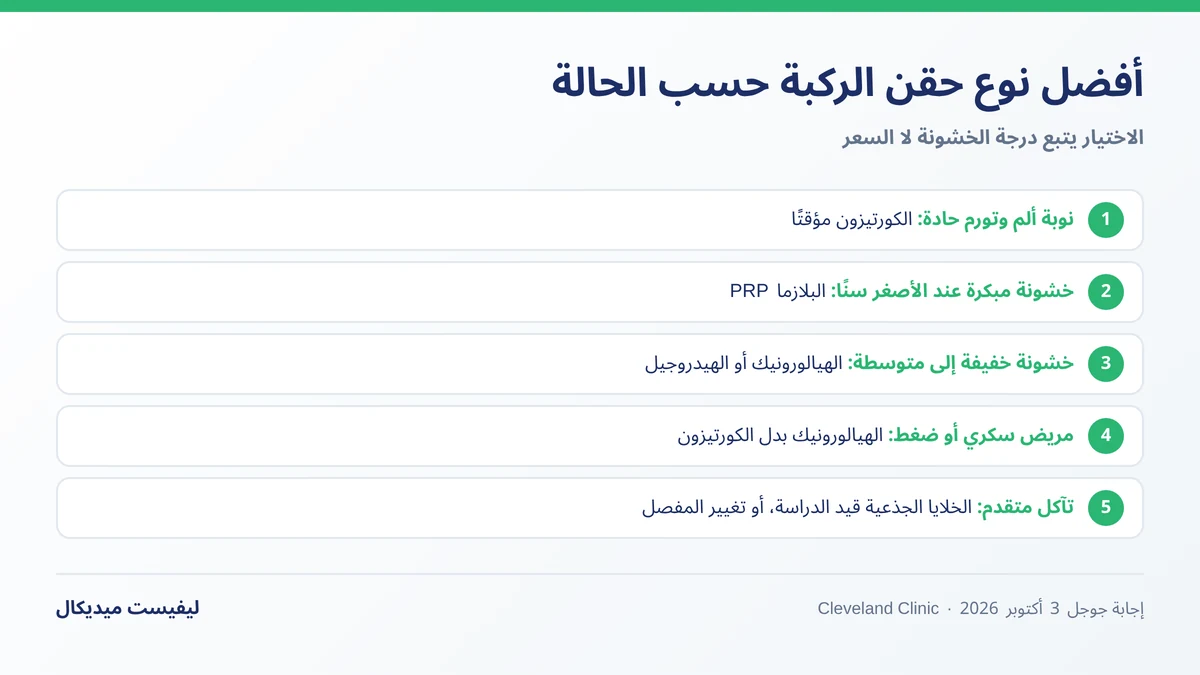 أفضل نوع حقن الركبة حسب درجة خشونة الركبة