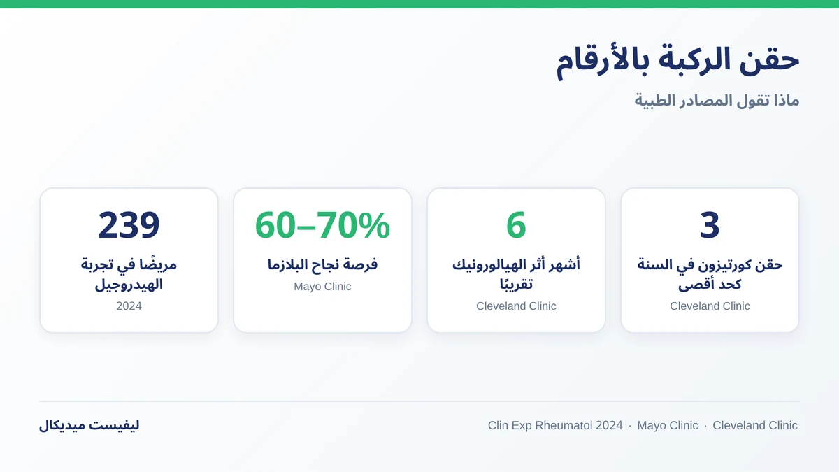 مدة تأثير حقن الركبة ونتائجها في الدراسات بالأرقام
