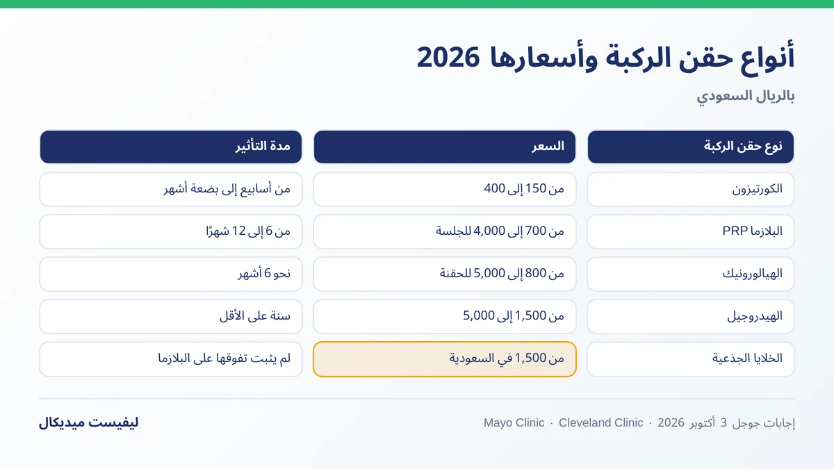 أنواع حقن الركبة وأسعارها بالريال السعودي 2026