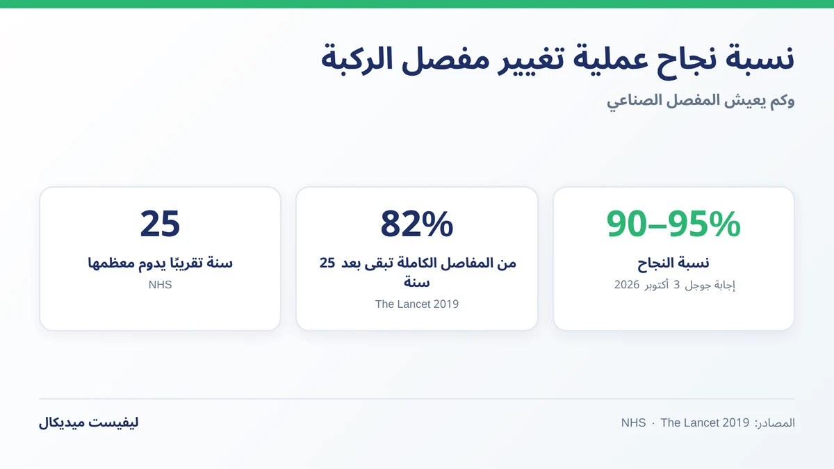 نسبة نجاح عملية تغيير مفصل الركبة وكم يعيش المفصل الصناعي