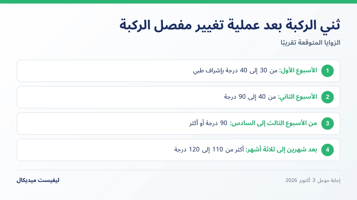 زوايا ثني الركبة المتوقعة بعد عملية تغيير مفصل الركبة من الأسبوع الأول حتى الشهر الثالث