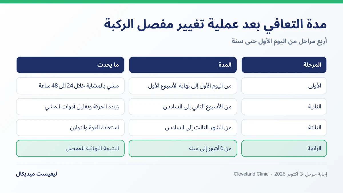 مراحل التعافي بعد عملية تغيير مفصل الركبة من اليوم الأول حتى سنة