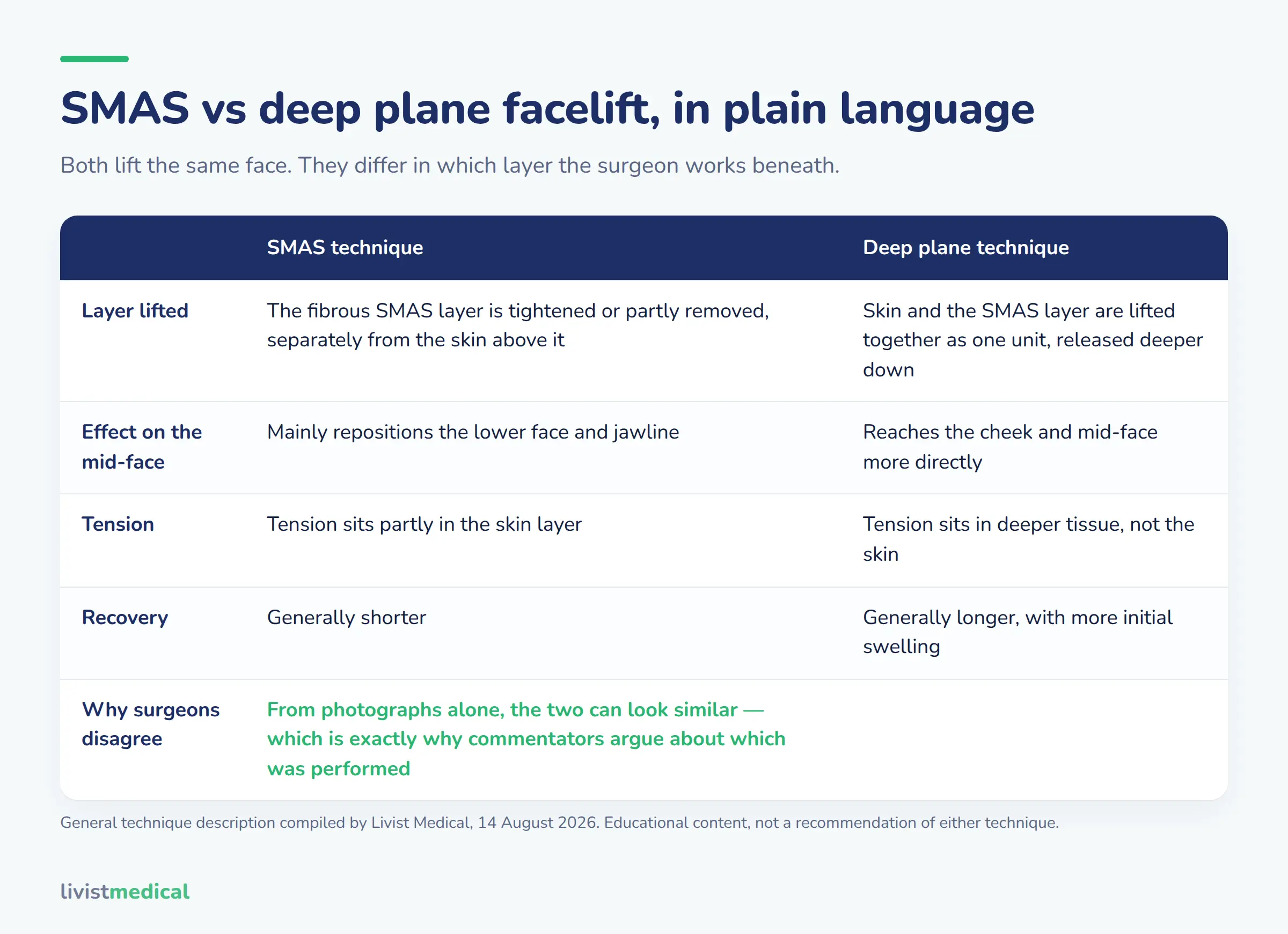 SMAS versus deep plane facelift explained by which anatomical layer each technique lifts