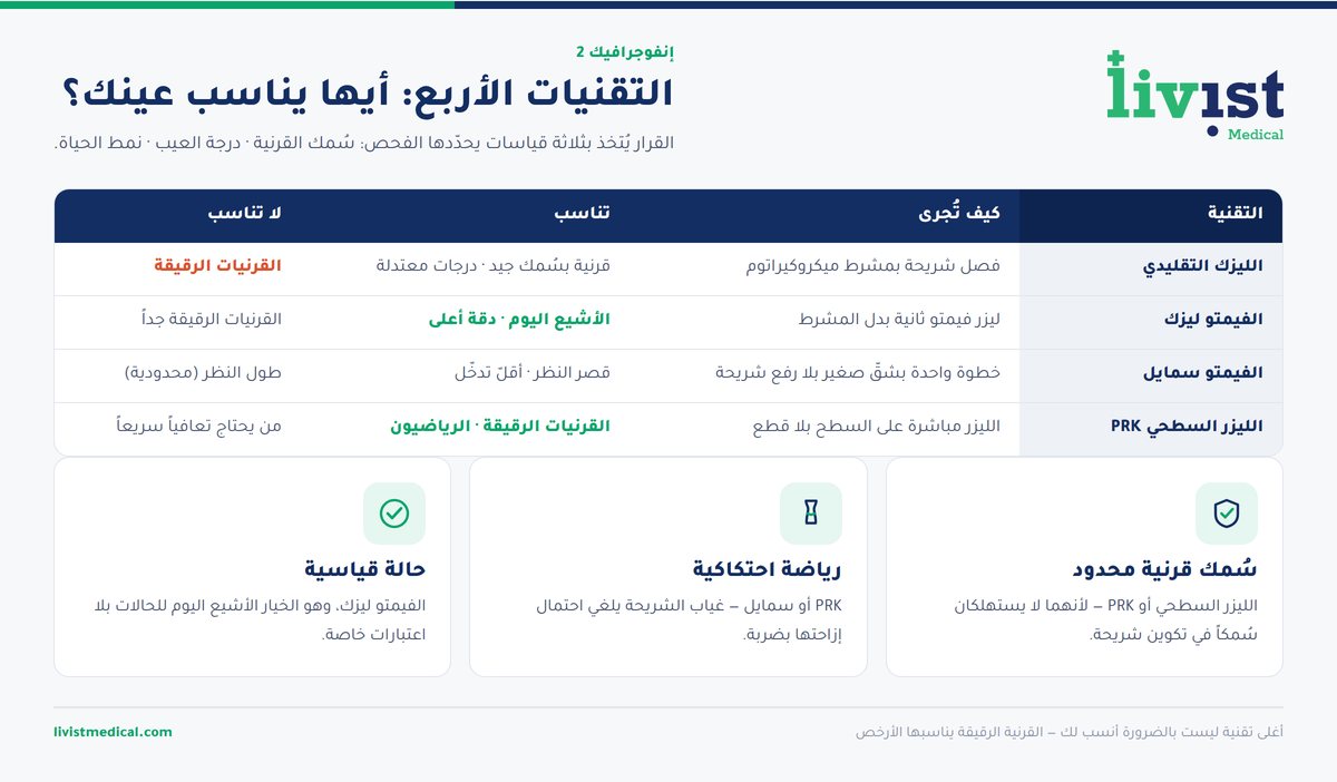دليل اختيار تقنية تصحيح النظر المناسبة بين الليزك والفيمتو ليزك والسمايل والـ PRK