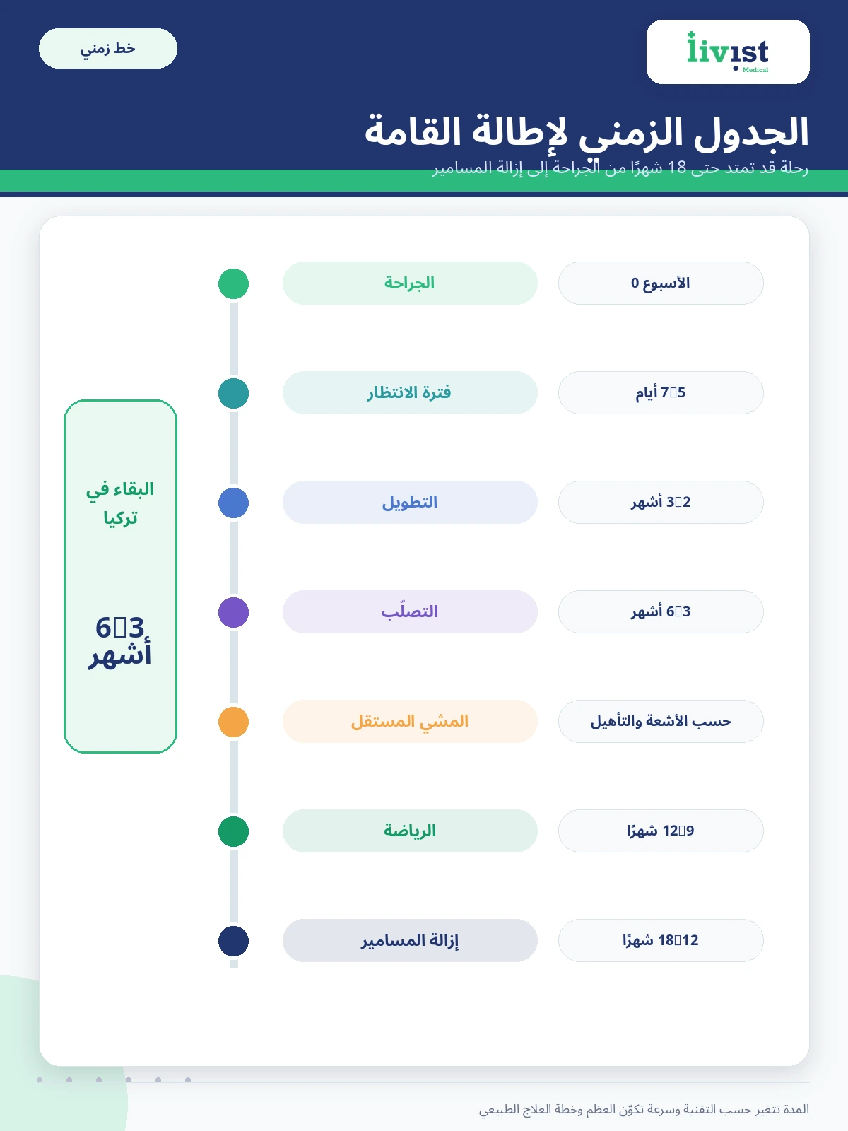 الجدول الزمني لعملية إطالة القامة ومدة البقاء في تركيا