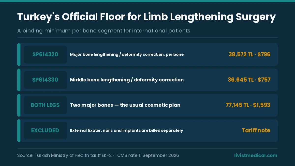 Official Turkish price floor for limb lengthening surgery