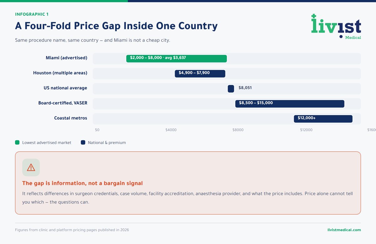 Map of Lipo 360 cost across United States metro areas showing the spread between the lowest and highest quotes