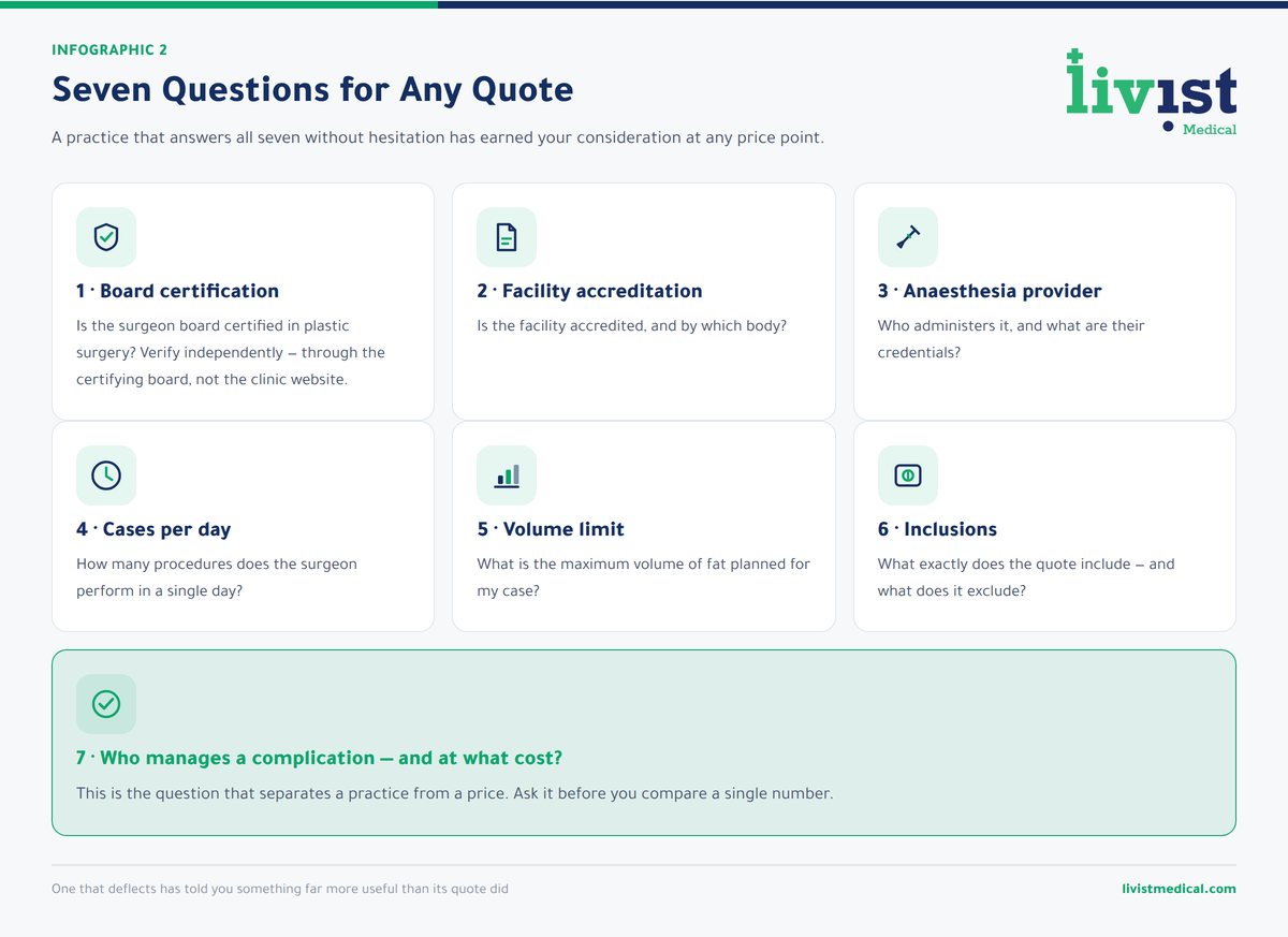 Seven questions to ask before accepting any Lipo 360 quote, covering inclusions, facility and surgeon credentials