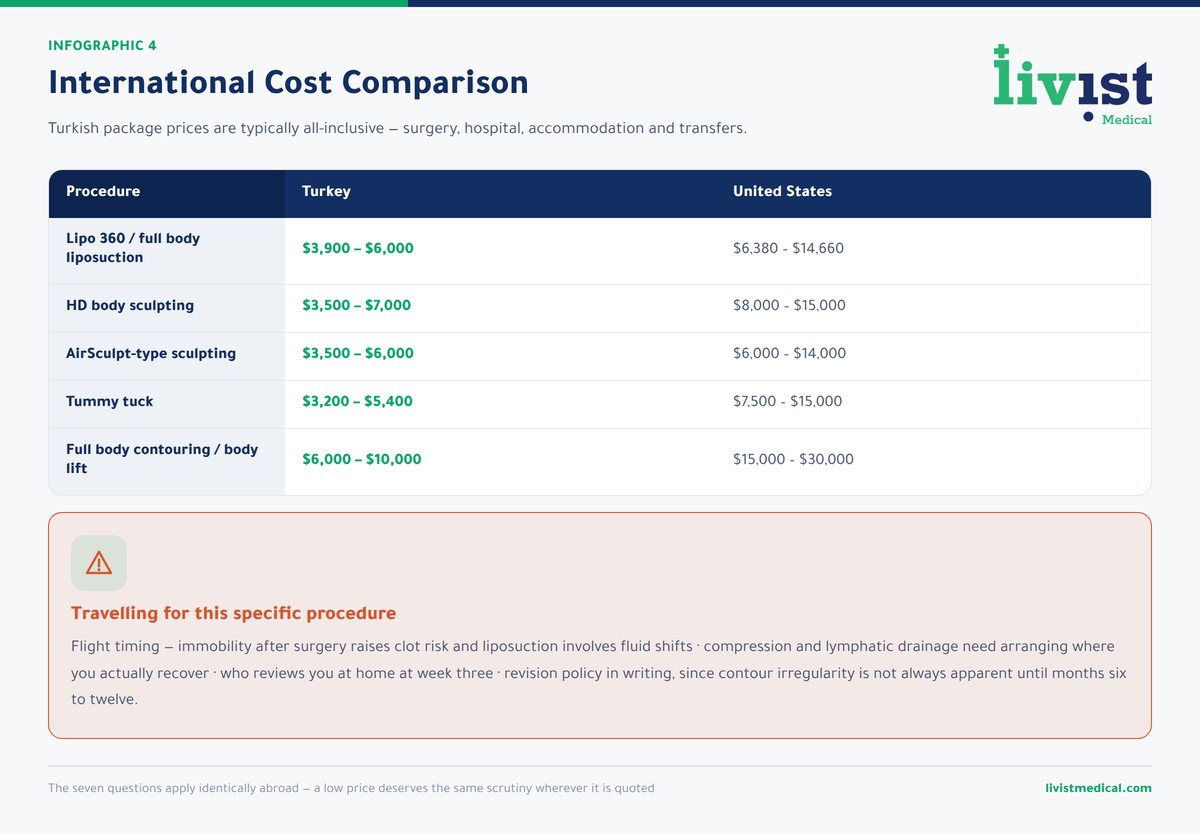 International comparison of Lipo 360 cost in the United States, United Kingdom, Turkey and Mexico