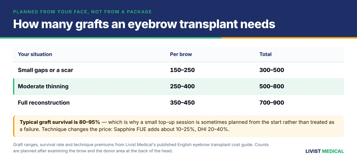 Graft counts per brow by situation