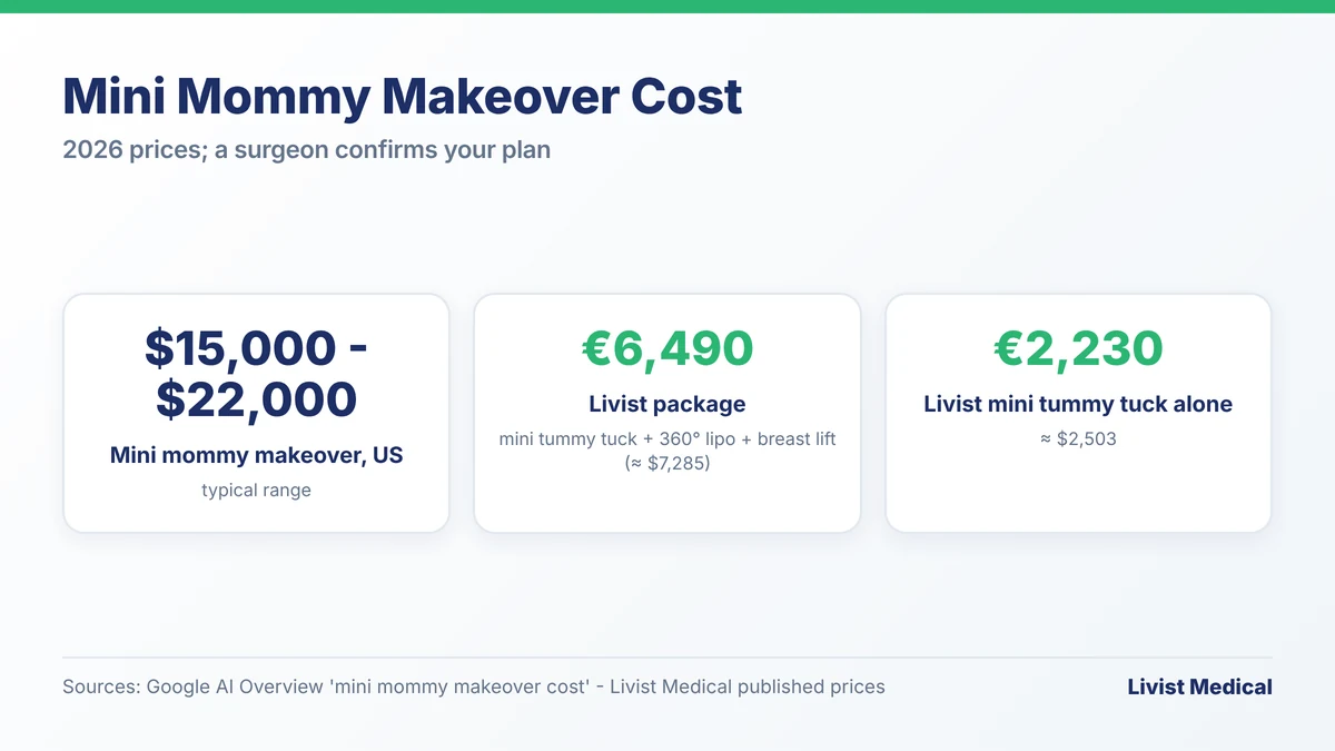 Mini mommy makeover cost: $15,000 to $22,000 in the US and €6,490 for a Livist Medical package in Turkey