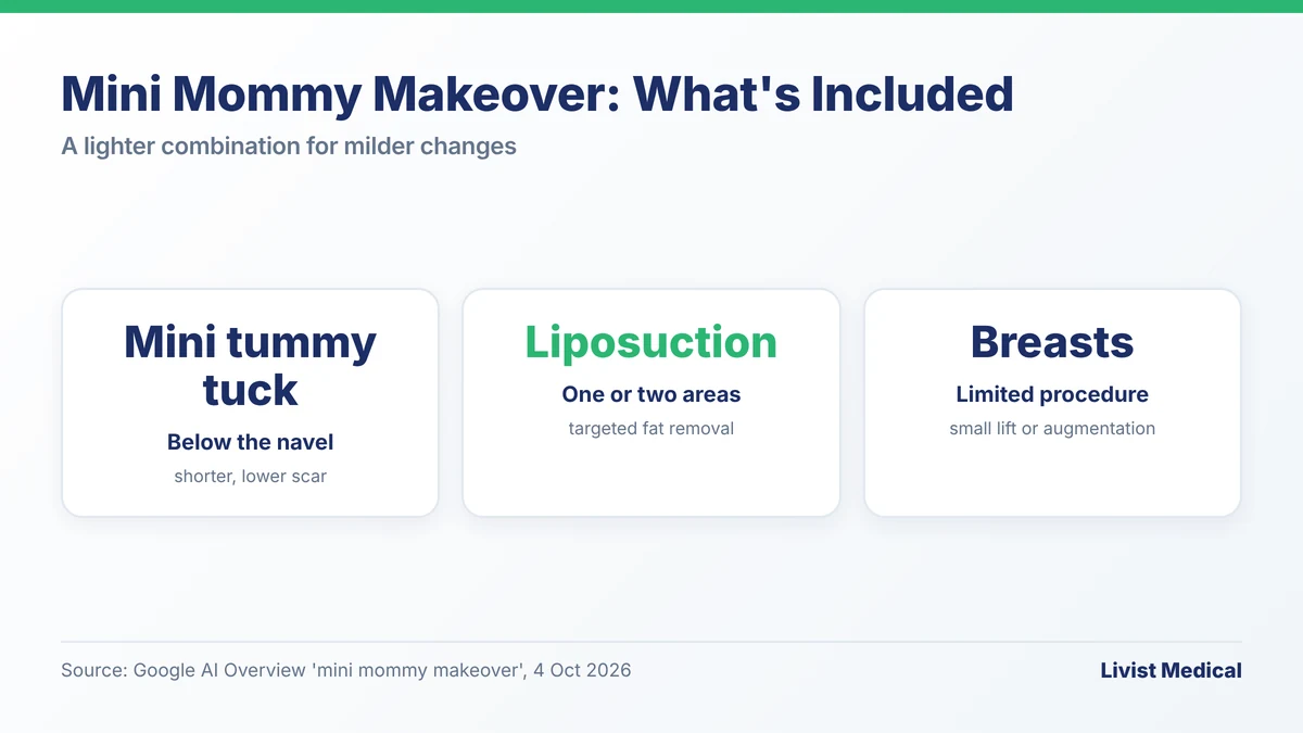 Mini mommy makeover: mini tummy tuck, targeted liposuction and limited breast surgery