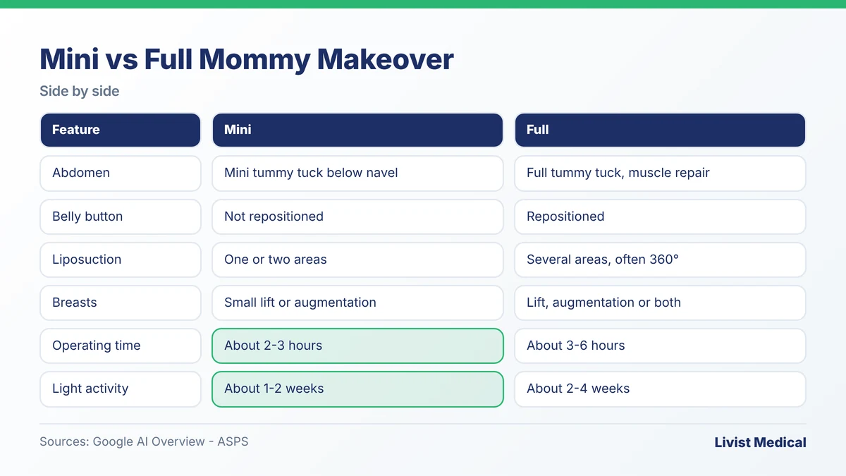Mini mommy makeover vs full mommy makeover: tummy tuck type, operating time, recovery and scars