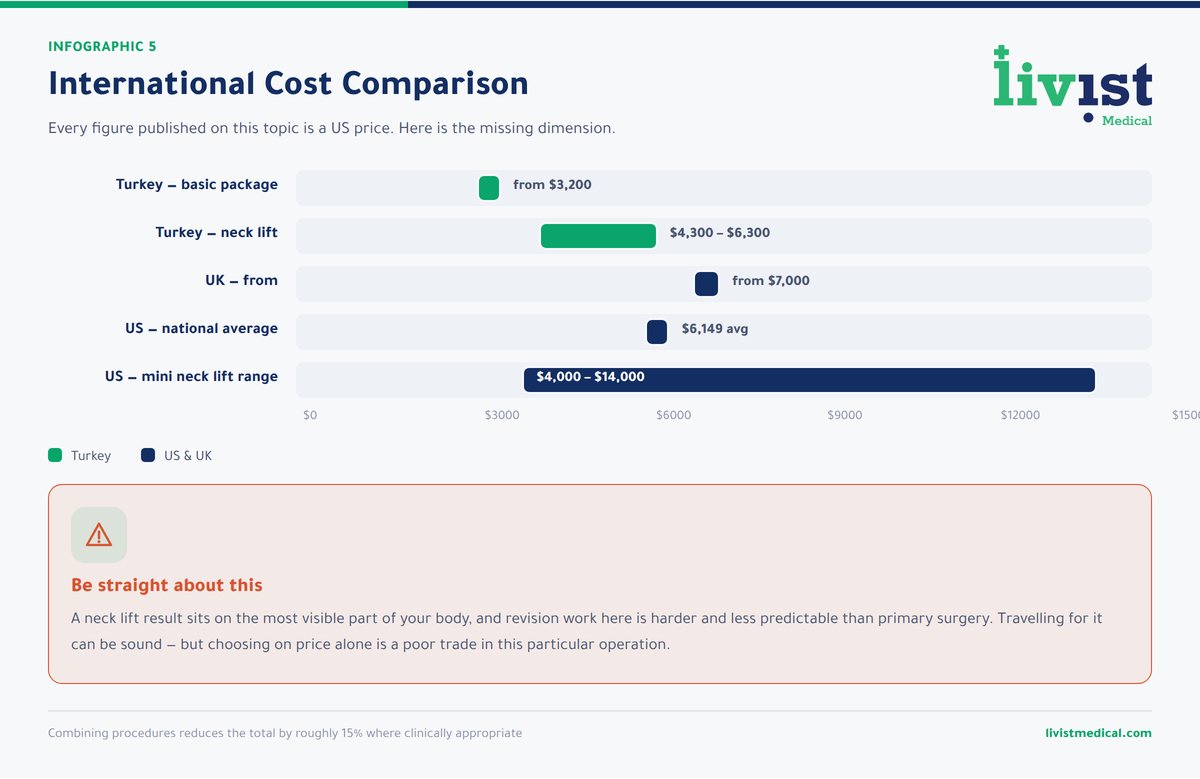 International comparison of mini neck lift cost in the United States, United Kingdom and Turkey
