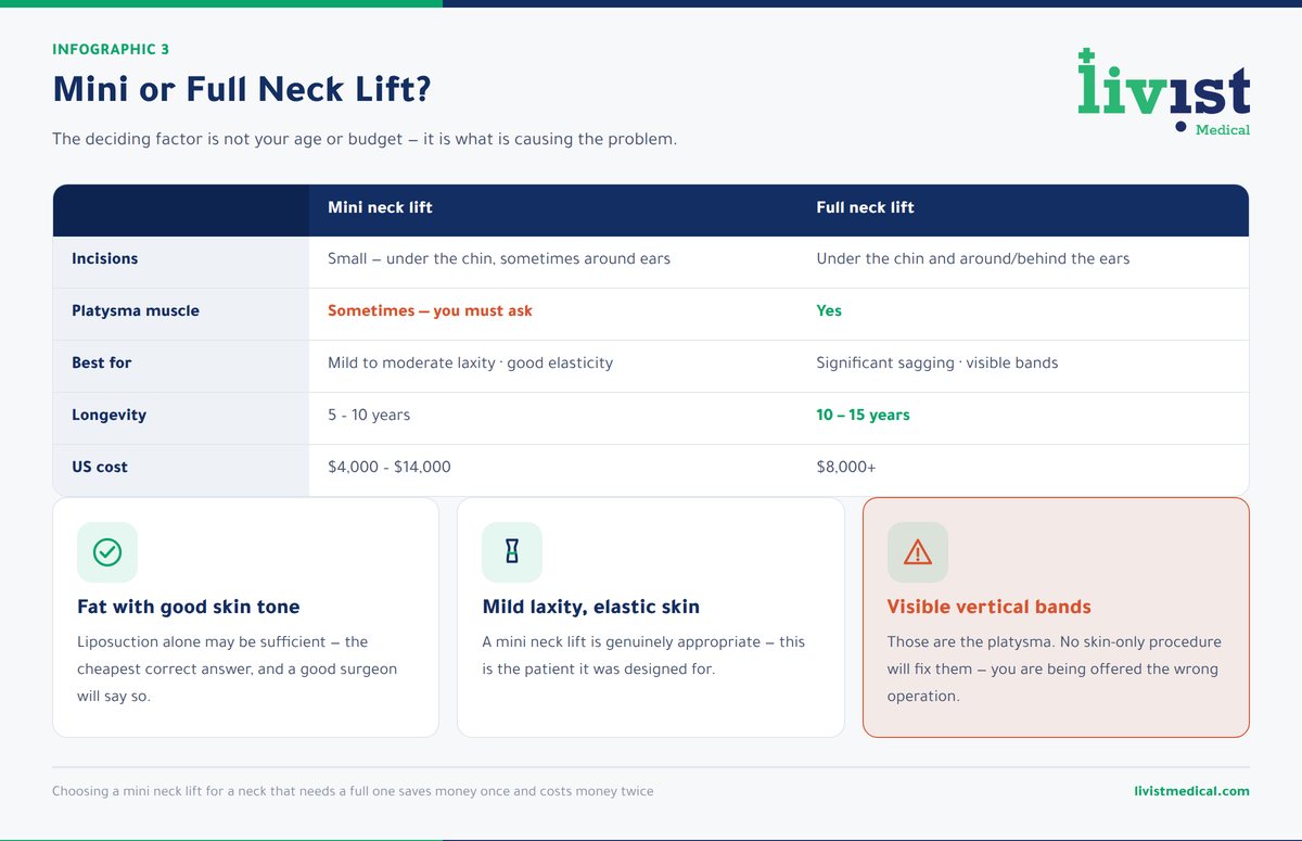 Decision guide comparing a mini neck lift with a full neck lift by skin laxity, platysma banding and longevity