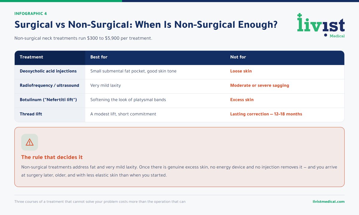 Comparison of surgical neck lift against non-surgical alternatives by result, longevity and cost