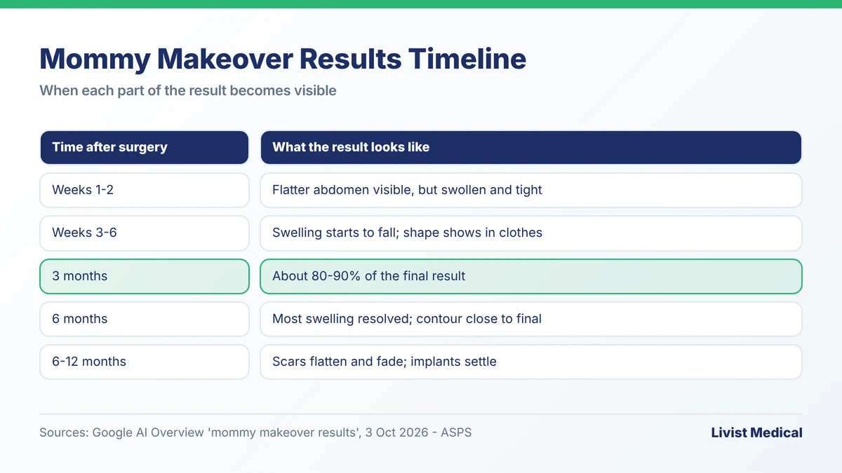 Mommy makeover results timeline from week 1 to 12 months