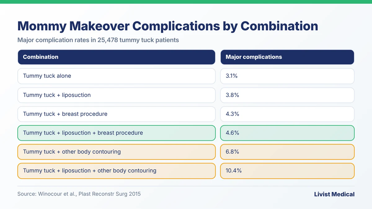 Mommy makeover complications by combination: 3.1% for a tummy tuck alone up to 10.4% with liposuction and body contouring