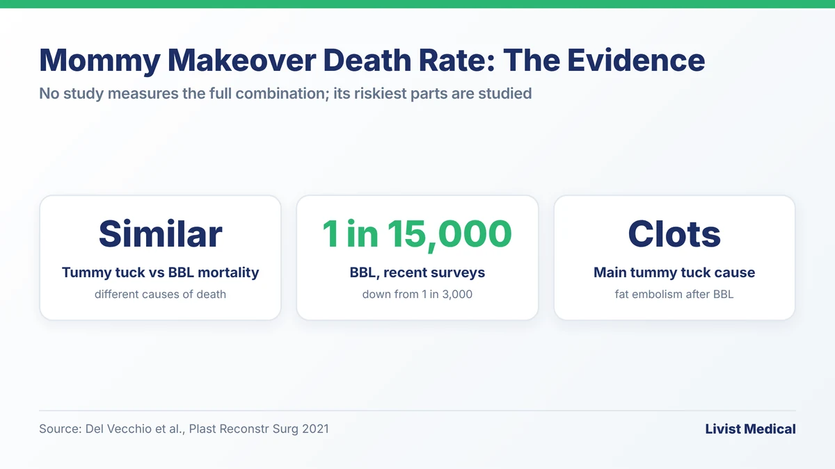 Mommy makeover death rate evidence: similar mortality for tummy tuck and BBL, about 1 in 15,000 for BBL in recent surveys