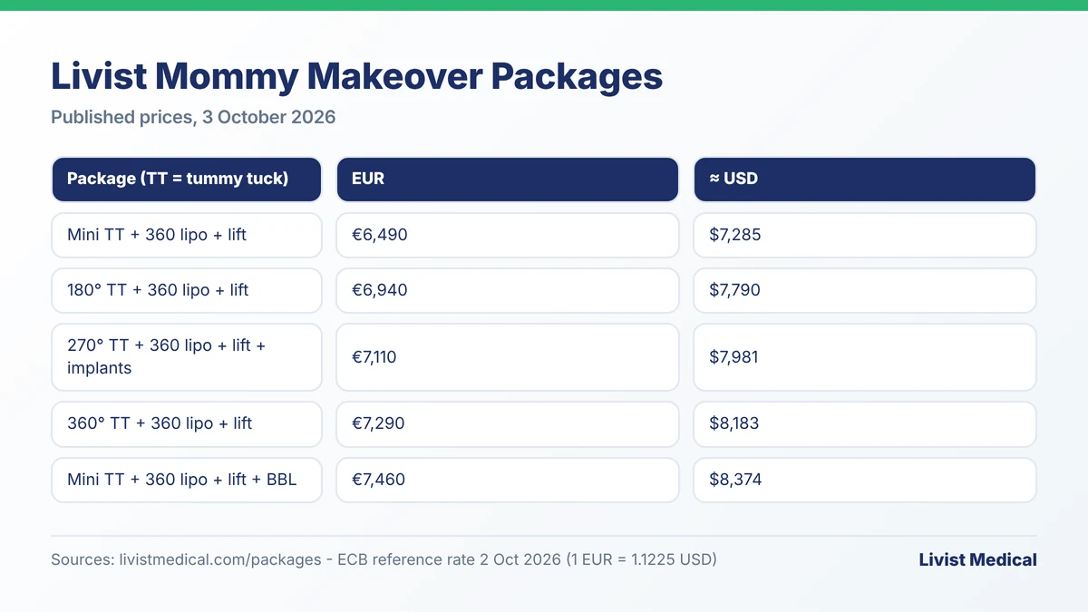 Mommy makeover packages compared: five Livist Medical combinations from €6,490 to €7,460