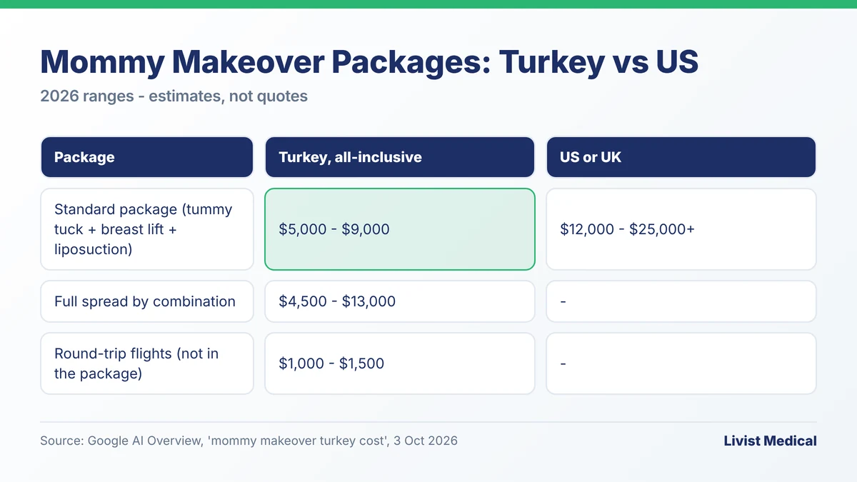 Mommy makeover packages price: $5,000 to $9,000 all-inclusive in Turkey versus $12,000 to $25,000+ in the US or UK