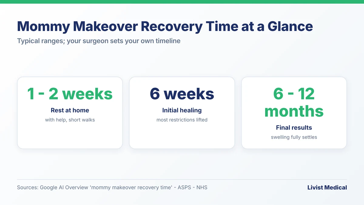Mommy makeover recovery time at a glance: 1 to 2 weeks rest, 6 weeks initial healing, 6 to 12 months final results