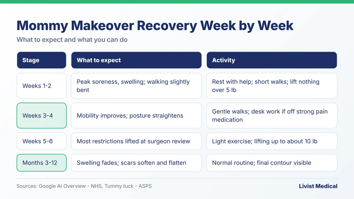 Mommy makeover recovery week by week from week 1 to month 12