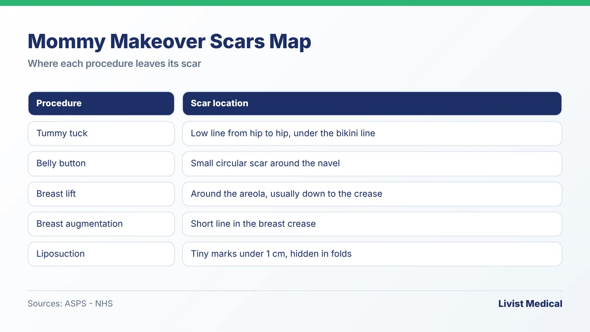 Mommy makeover scars map: tummy tuck, belly button, breast lift, breast augmentation and liposuction scar locations