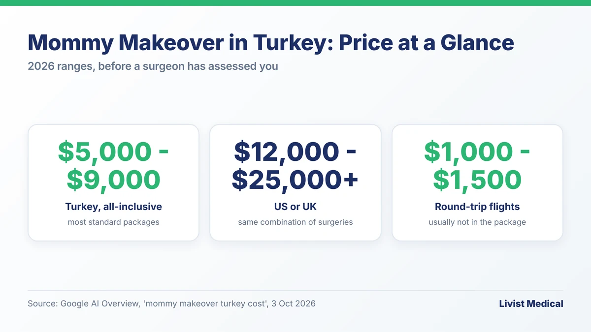Mommy makeover Turkey price at a glance: $5,000 to $9,000 in Turkey versus $12,000 to $25,000+ in the US or UK