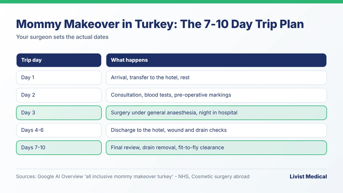 Mommy makeover in Turkey trip plan: arrival, consultation, surgery, hospital, hotel recovery and fit-to-fly check over 7 to 10 days