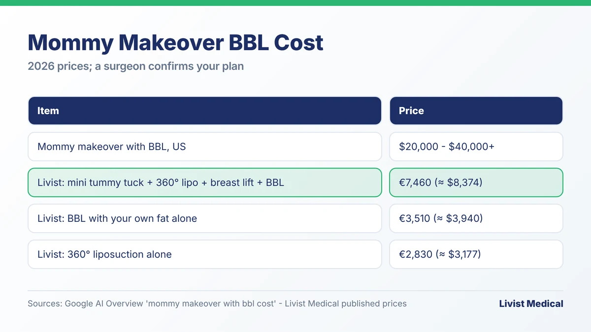 Mommy makeover BBL cost: $20,000 to $40,000+ in the US versus €7,460 for a Livist Medical package