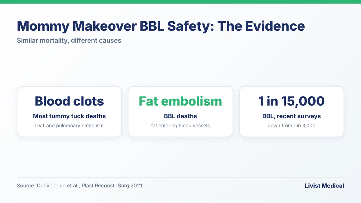 Mommy makeover BBL safety: tummy tuck deaths mostly from blood clots, BBL deaths from fat embolism, about 1 in 15,000 in recent surveys