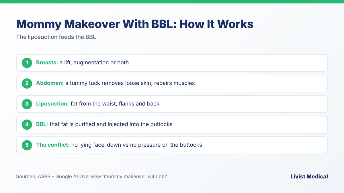 Mommy makeover with BBL: liposuction harvests fat that is transferred to the buttocks alongside a tummy tuck and breast lift