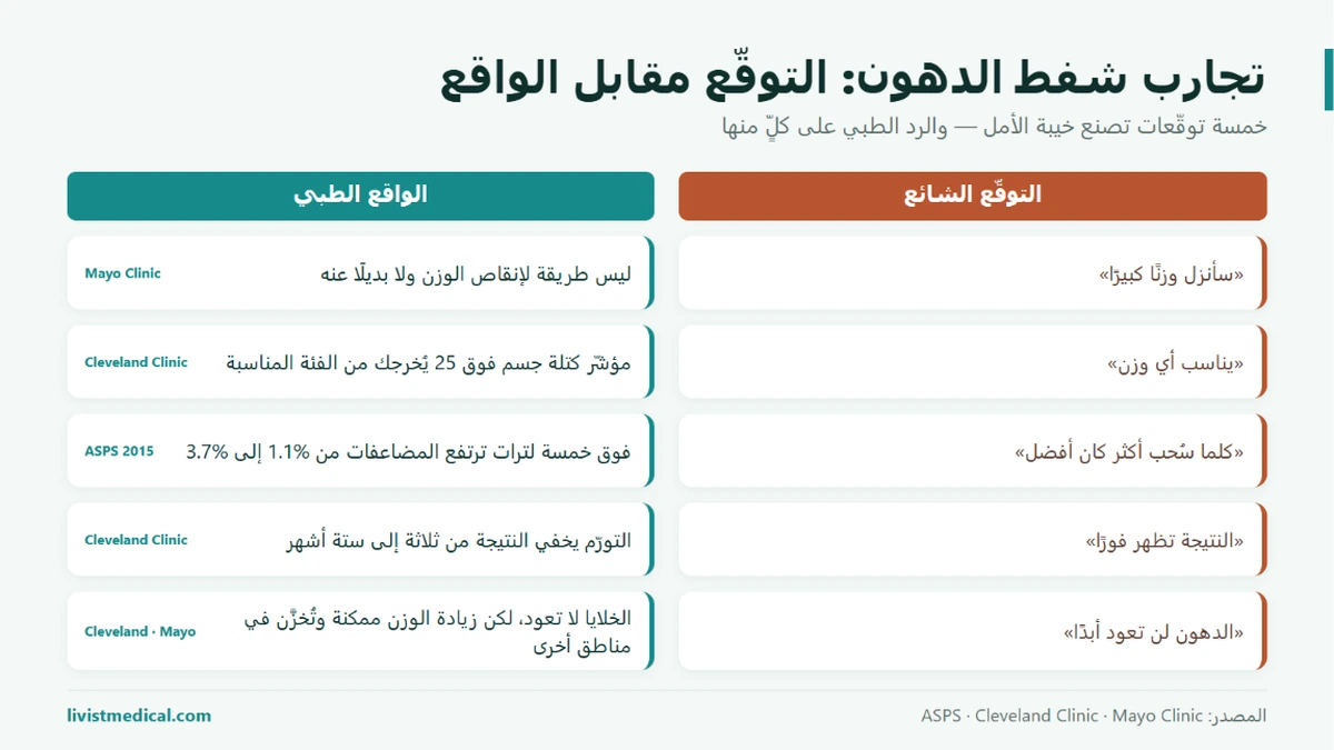 تجربتي مع عملية شفط الدهون: التوقّع الشائع مقابل الواقع الطبي في خمس نقاط