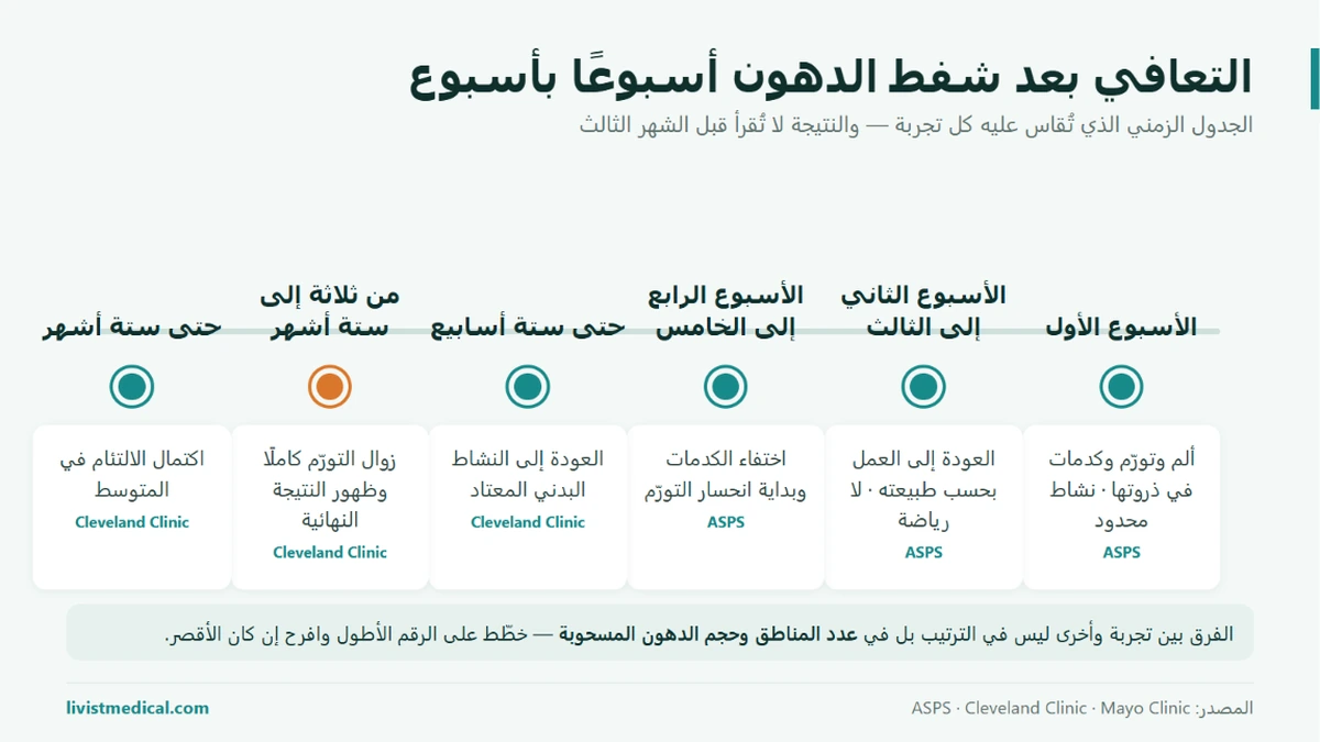الجدول الزمني للتعافي في تجربتي مع عملية شفط الدهون من الأسبوع الأول حتى ستة أشهر