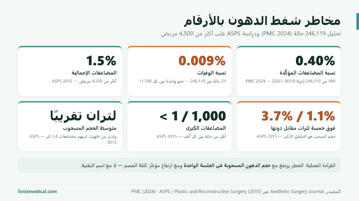 مخاطر شفط الدهون بالأرقام كما وردت في تجربتي مع عملية شفط الدهون: 246,119 حالة و4,500 حالة