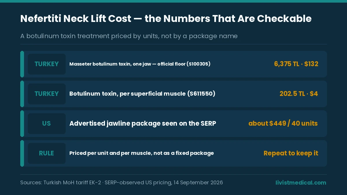 Nefertiti neck lift cost anchors including Turkey’s official botulinum toxin floor