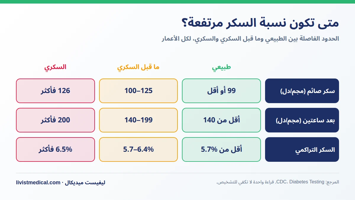متى تكون نسبة السكر مرتفعة عن معدل السكر الطبيعي: الصائم والتراكمي بين الطبيعي وما قبل السكري والسكري