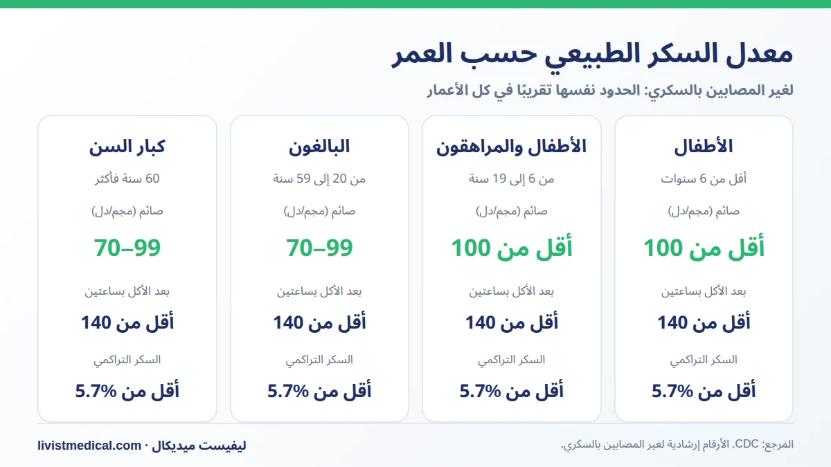 معدل السكر الطبيعي حسب العمر للأطفال والبالغين وكبار السن صائمًا وبعد الأكل