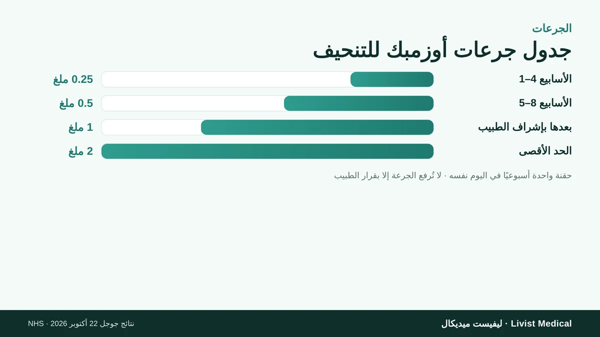 جدول جرعات أوزمبك من 0.25 ملغ في الشهر الأول حتى 2 ملغ